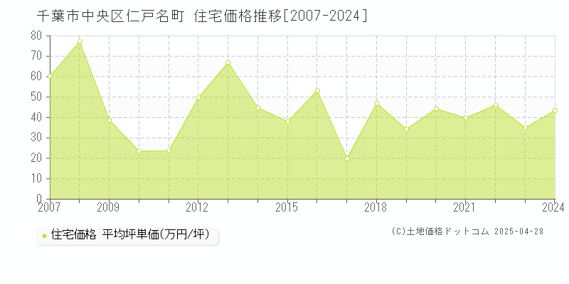 千葉市中央区仁戸名町の住宅価格推移グラフ 