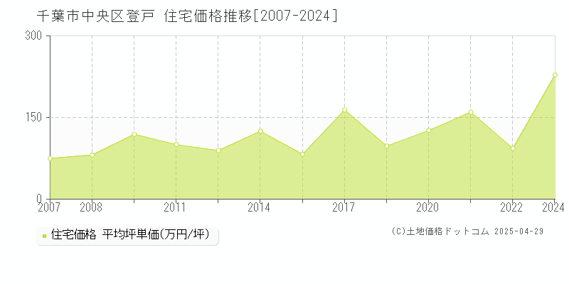 千葉市中央区登戸の住宅価格推移グラフ 