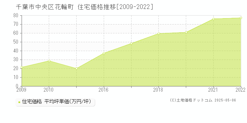 花輪町(千葉市中央区)の住宅価格推移グラフ(坪単価)[2009-2022年]