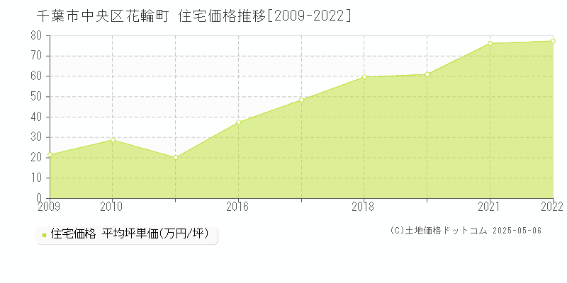 千葉市中央区花輪町の住宅価格推移グラフ 