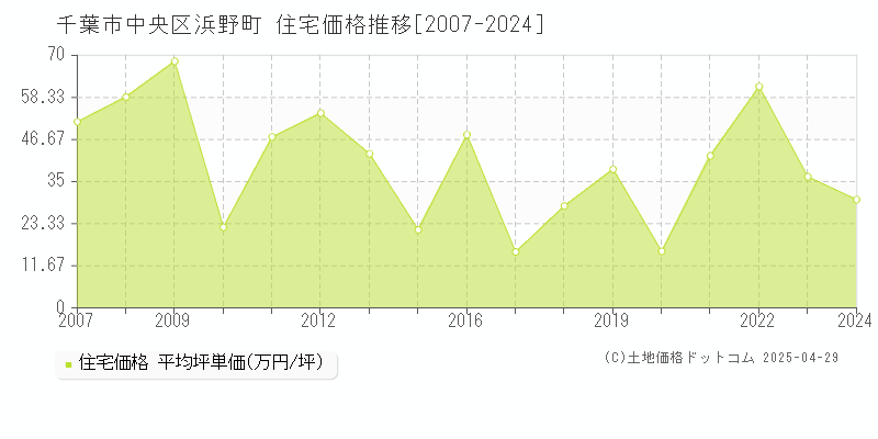 千葉市中央区浜野町の住宅価格推移グラフ 