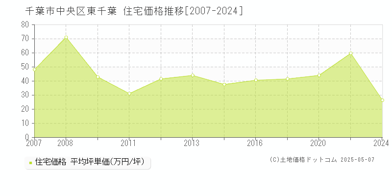 東千葉(千葉市中央区)の住宅価格推移グラフ(坪単価)[2007-2024年]