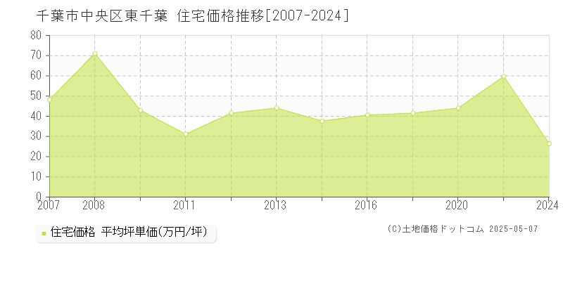 千葉市中央区東千葉の住宅価格推移グラフ 