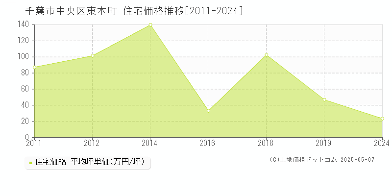 東本町(千葉市中央区)の住宅価格推移グラフ(坪単価)[2011-2024年]