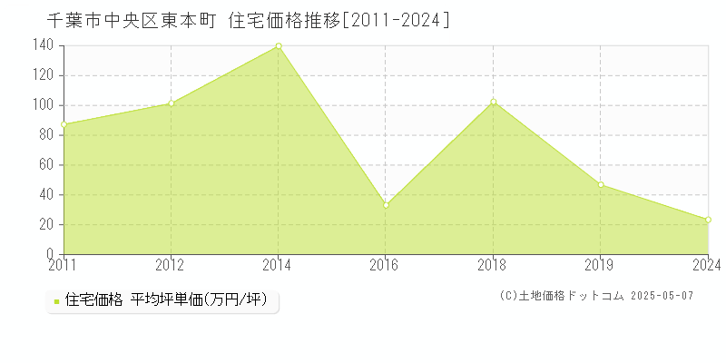 千葉市中央区東本町の住宅価格推移グラフ 