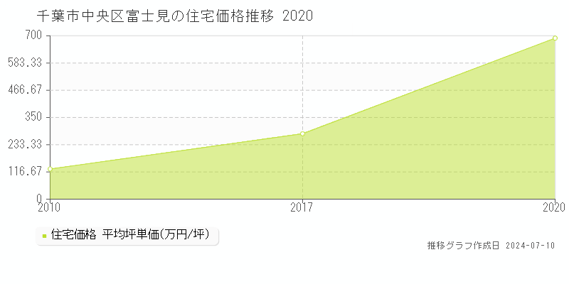 千葉市中央区富士見の住宅価格推移グラフ 