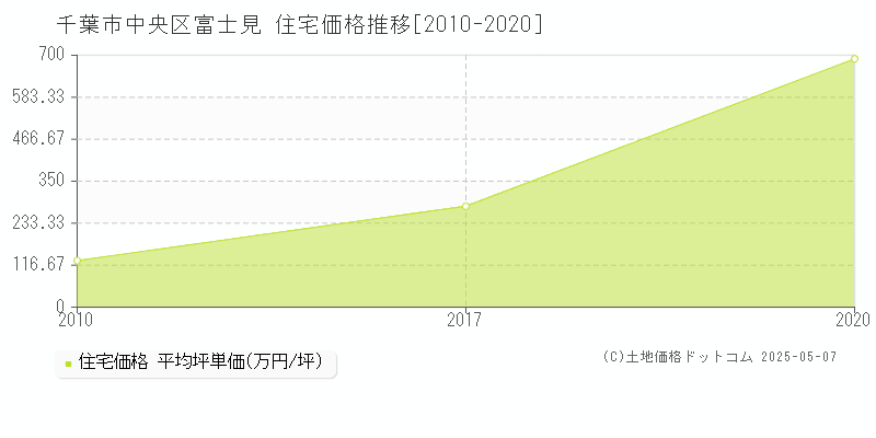 千葉市中央区富士見の住宅価格推移グラフ 