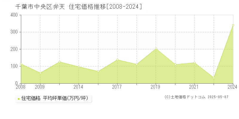 弁天(千葉市中央区)の住宅価格推移グラフ(坪単価)[2008-2024年]