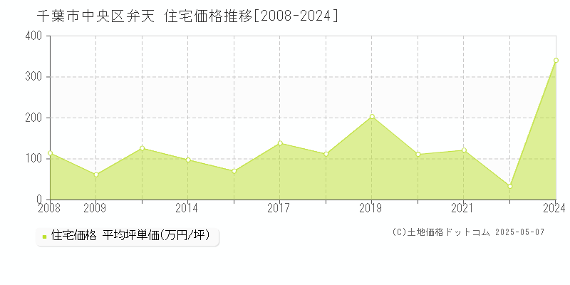 千葉市中央区弁天の住宅価格推移グラフ 