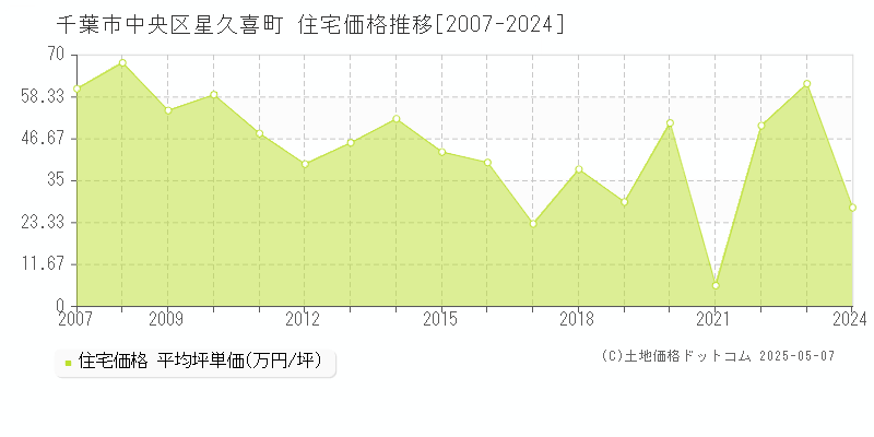 星久喜町(千葉市中央区)の住宅価格推移グラフ(坪単価)[2007-2024年]