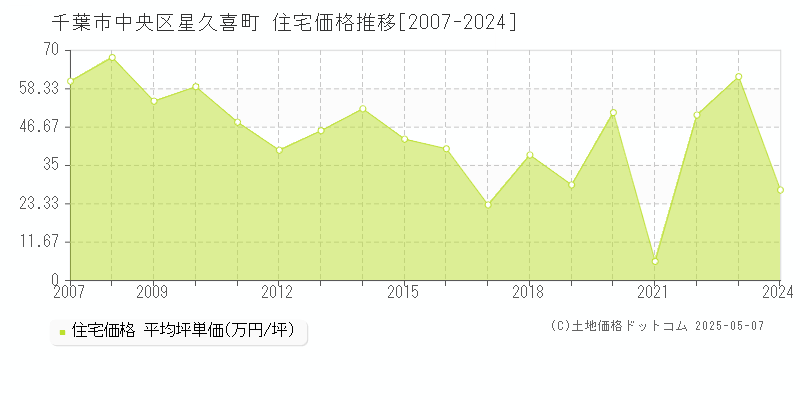 千葉市中央区星久喜町の住宅価格推移グラフ 