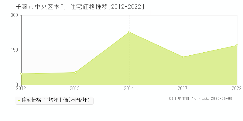 本町(千葉市中央区)の住宅価格推移グラフ(坪単価)[2012-2022年]