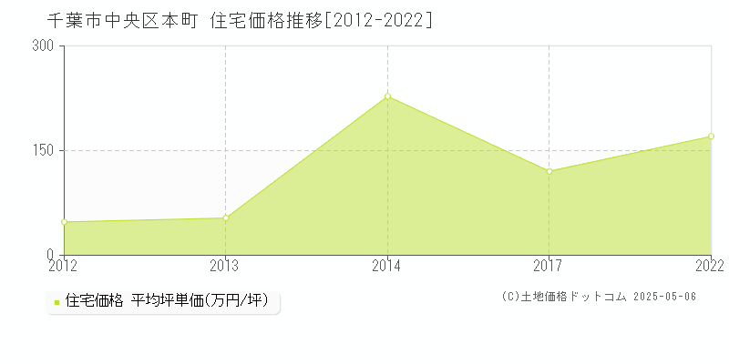 千葉市中央区本町の住宅価格推移グラフ 