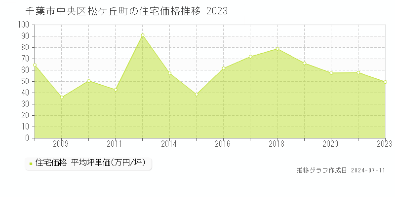 千葉市中央区松ケ丘町の住宅価格推移グラフ 
