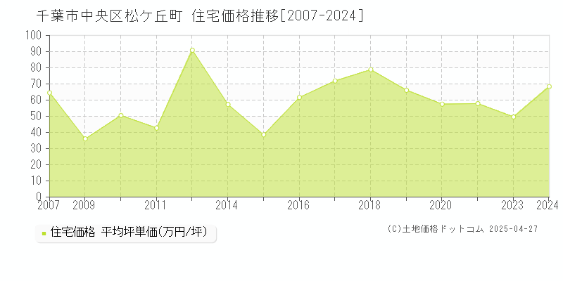 千葉市中央区松ケ丘町の住宅価格推移グラフ 