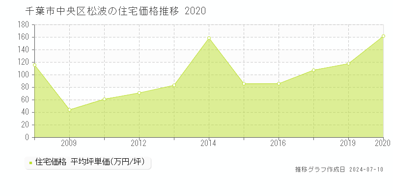 千葉市中央区松波の住宅価格推移グラフ 