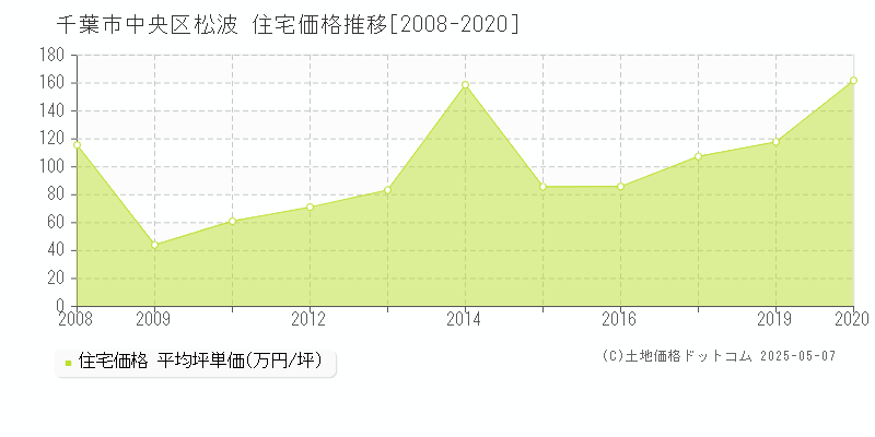 千葉市中央区松波の住宅価格推移グラフ 