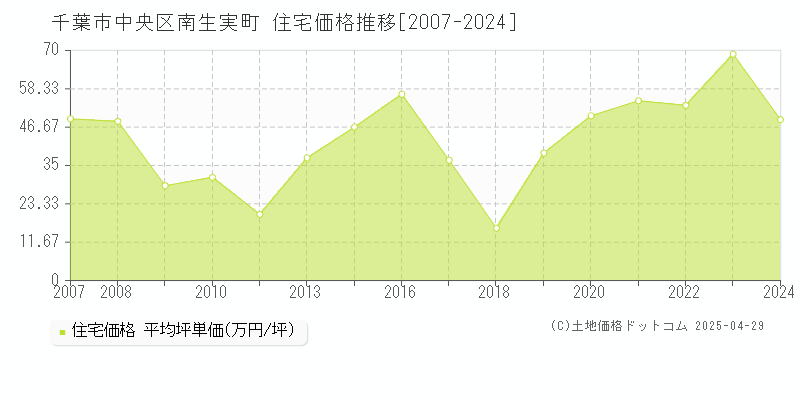 千葉市中央区南生実町の住宅取引価格推移グラフ 