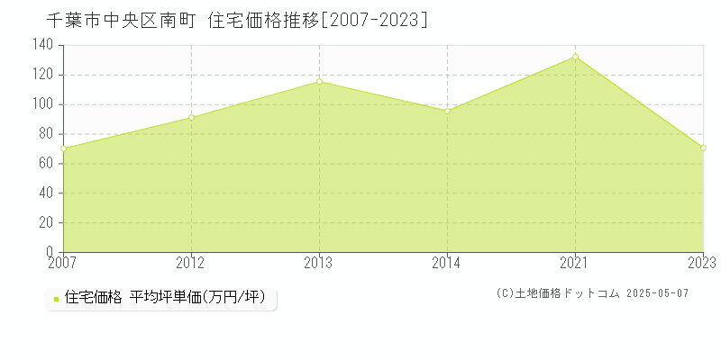 千葉市中央区南町の住宅価格推移グラフ 