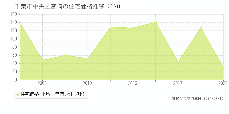 千葉市中央区宮崎の住宅価格推移グラフ 
