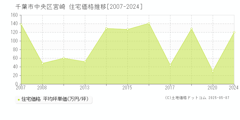 宮崎(千葉市中央区)の住宅価格推移グラフ(坪単価)[2007-2024年]
