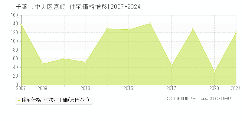 千葉市中央区宮崎の住宅価格推移グラフ 