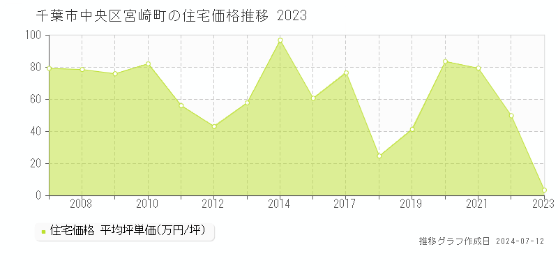 千葉市中央区宮崎町の住宅価格推移グラフ 