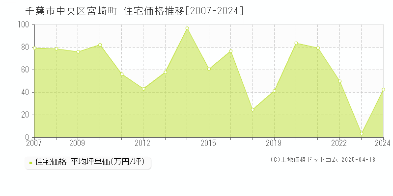 千葉市中央区宮崎町の住宅価格推移グラフ 