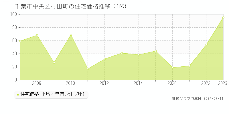 千葉市中央区村田町の住宅取引事例推移グラフ 