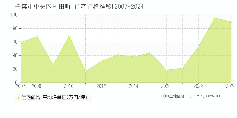 千葉市中央区村田町の住宅価格推移グラフ 