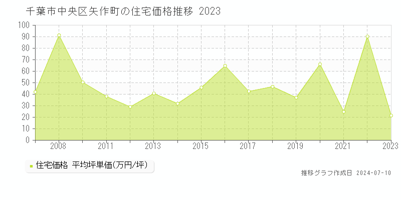 千葉市中央区矢作町の住宅価格推移グラフ 
