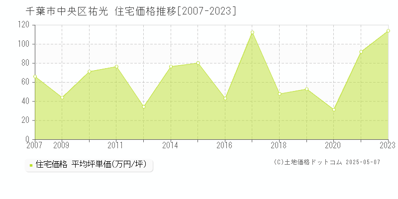 祐光(千葉市中央区)の住宅価格推移グラフ(坪単価)[2007-2023年]