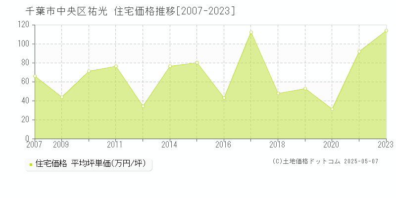 千葉市中央区祐光の住宅価格推移グラフ 