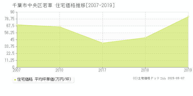 若草(千葉市中央区)の住宅価格推移グラフ(坪単価)[2007-2019年]