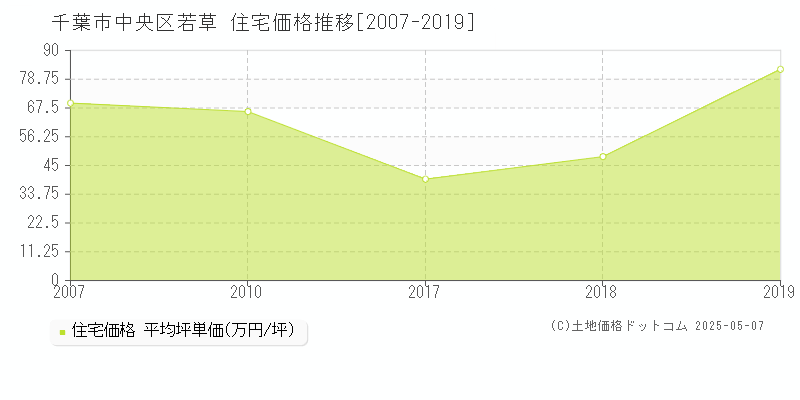 千葉市中央区若草の住宅価格推移グラフ 