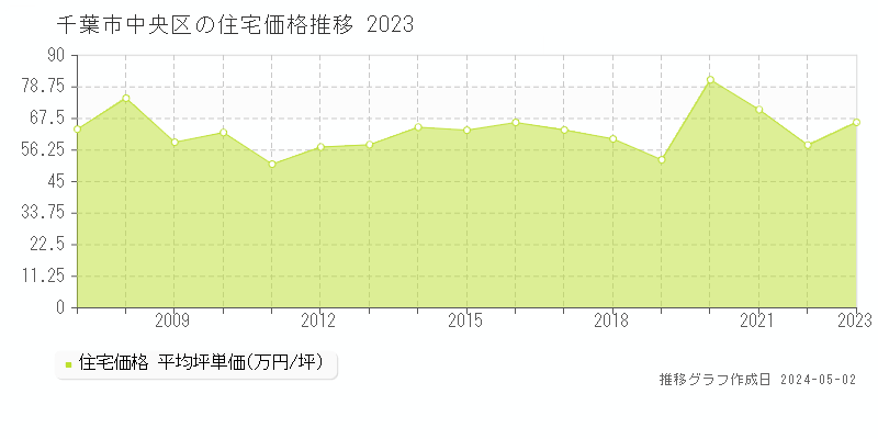 千葉市中央区の住宅価格推移グラフ 