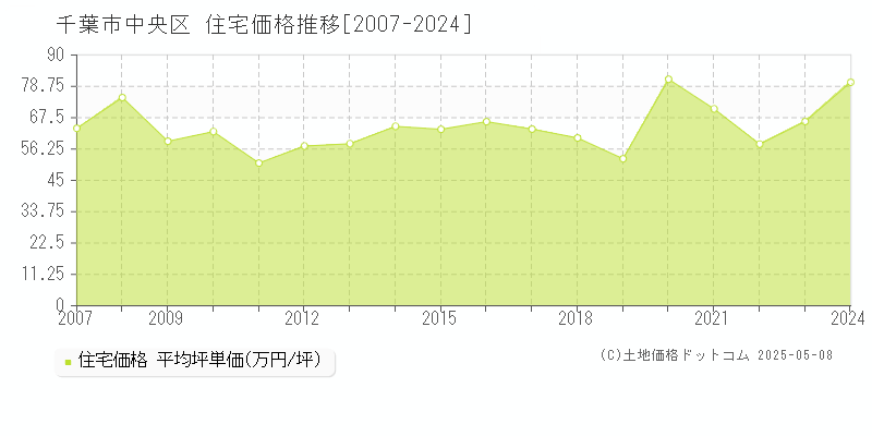 千葉市中央区(千葉県)の住宅価格推移グラフ(坪単価)[2007-2024年]