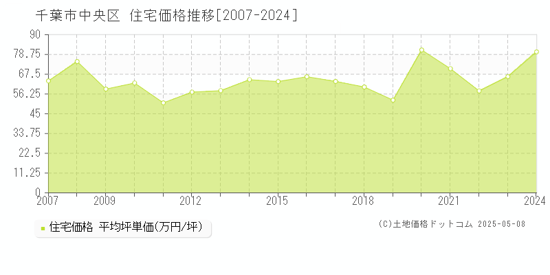 千葉市中央区の住宅価格推移グラフ 