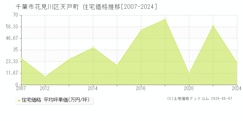 天戸町(千葉市花見川区)の住宅価格推移グラフ(坪単価)[2007-2024年]
