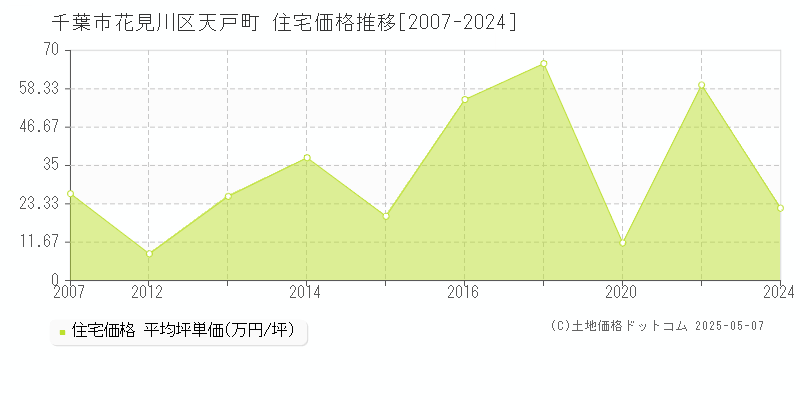 千葉市花見川区天戸町の住宅取引事例推移グラフ 