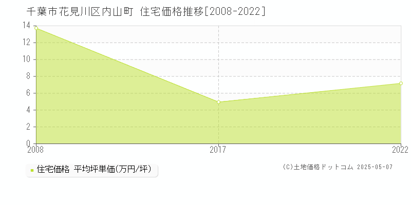 千葉市花見川区内山町の住宅取引事例推移グラフ 