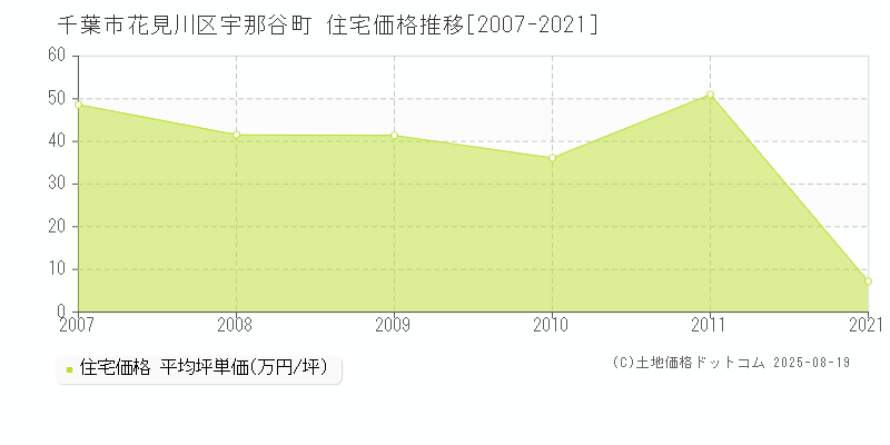 宇那谷町(千葉市花見川区)の住宅価格推移グラフ(坪単価)[2007-2021年]