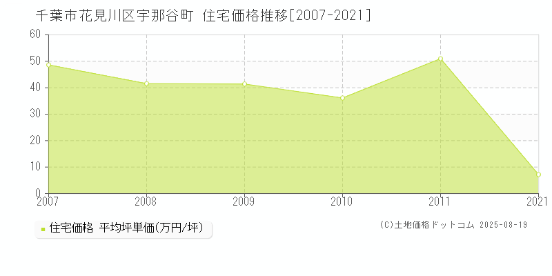 千葉市花見川区宇那谷町の住宅価格推移グラフ 