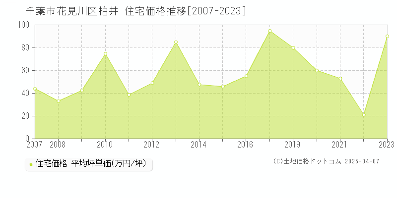 千葉市花見川区柏井の住宅取引事例推移グラフ 