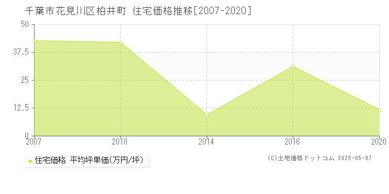 柏井町(千葉市花見川区)の住宅価格推移グラフ(坪単価)[2007-2020年]
