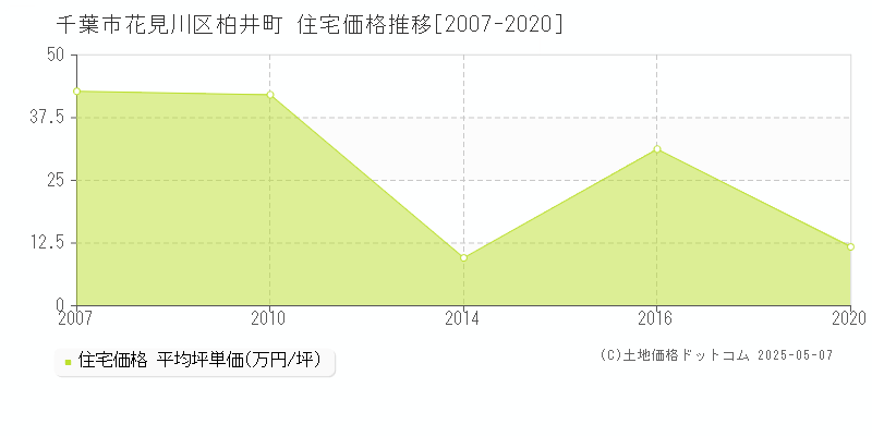 千葉市花見川区柏井町の住宅価格推移グラフ 