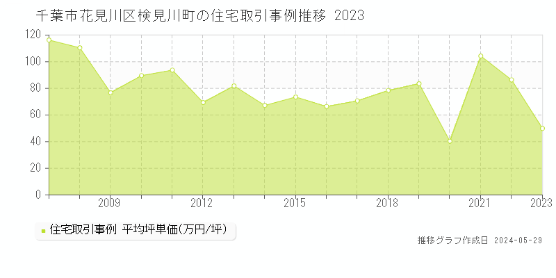 千葉市花見川区検見川町の住宅価格推移グラフ 