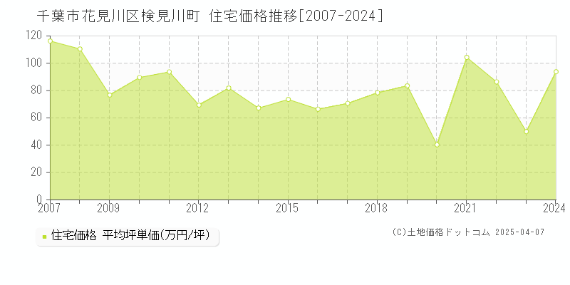 千葉市花見川区検見川町の住宅価格推移グラフ 