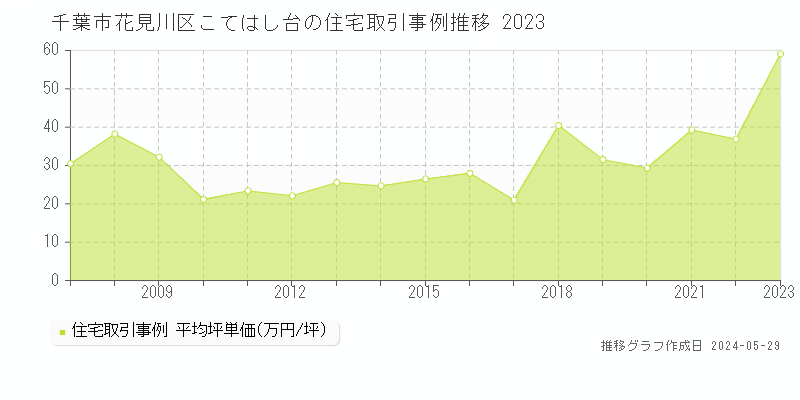 千葉市花見川区こてはし台の住宅取引事例推移グラフ 