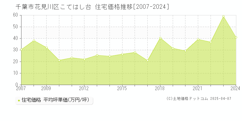 千葉市花見川区こてはし台の住宅取引事例推移グラフ 